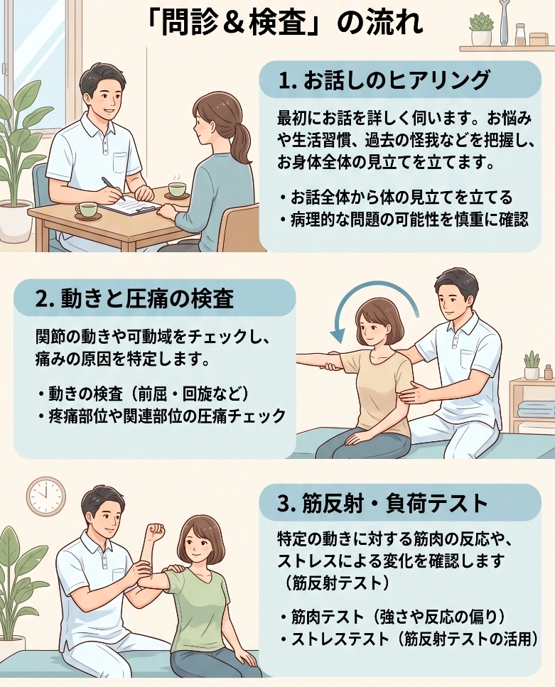 問診＆検査の様子